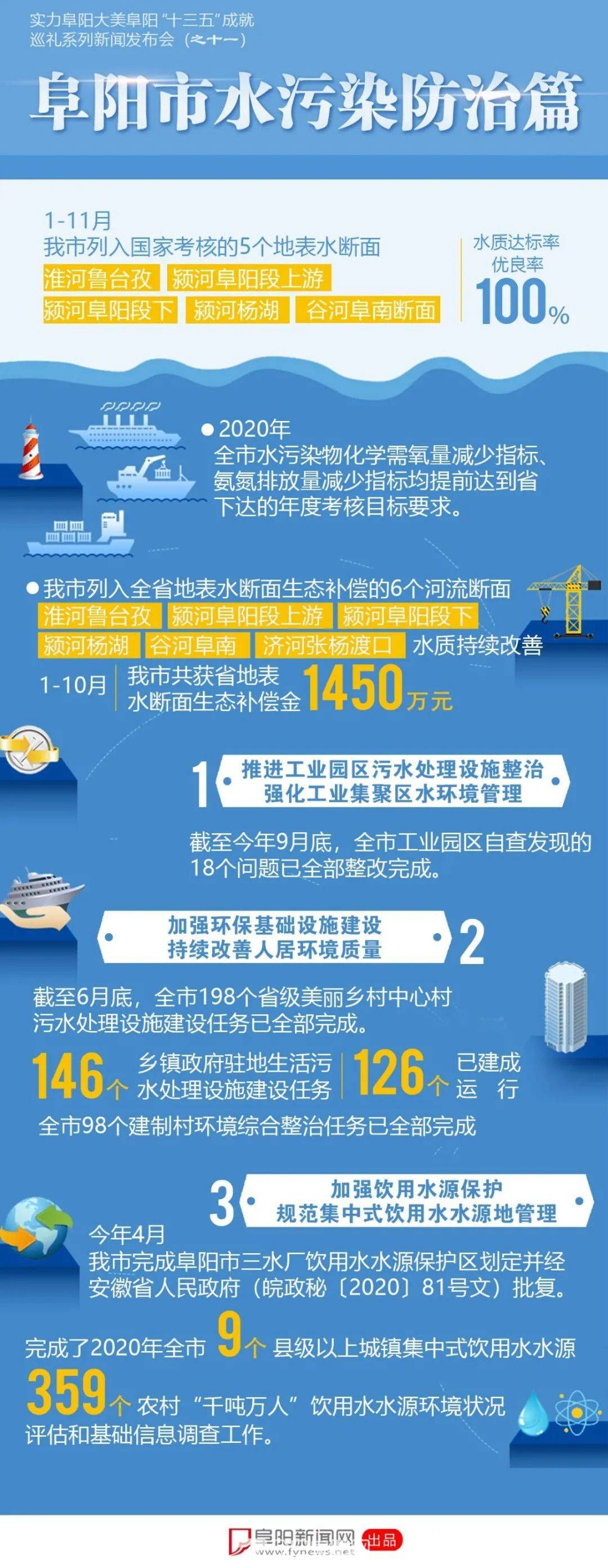列入国家考核！达标率100%！阜阳这份成绩，真亮眼！