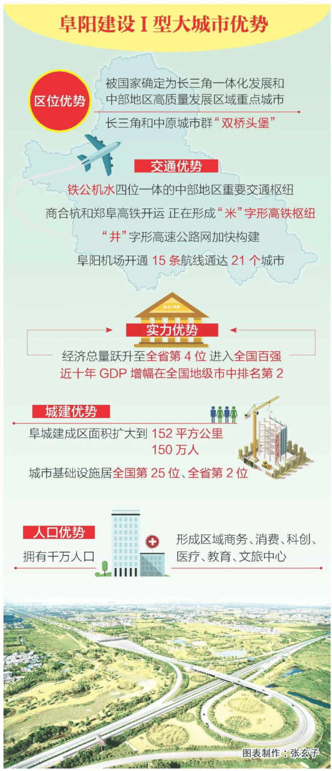 重磅！阜阳建设 I 型大城市！